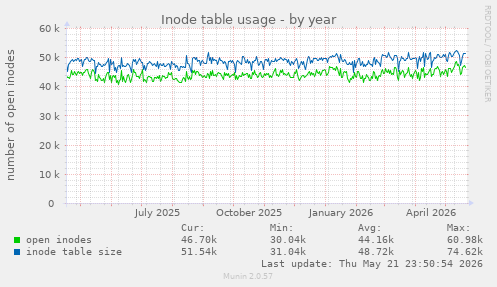 Inode table usage