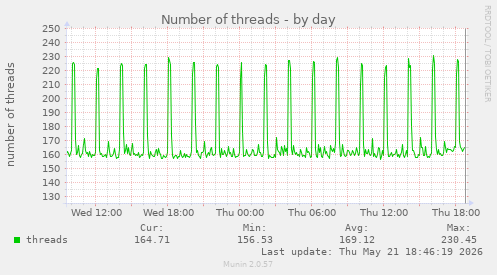 Number of threads