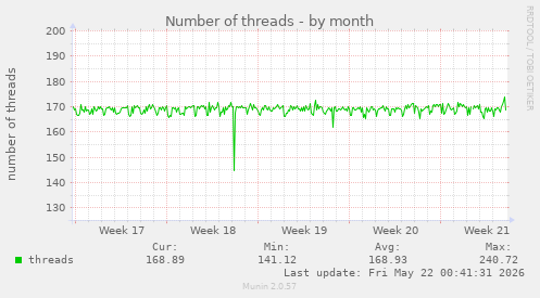 Number of threads