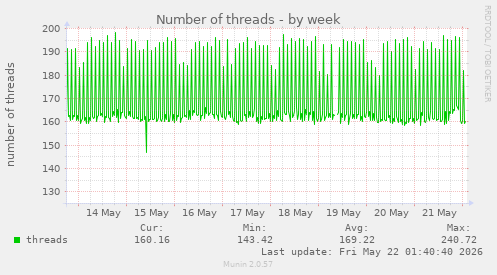 Number of threads