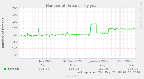 Number of threads