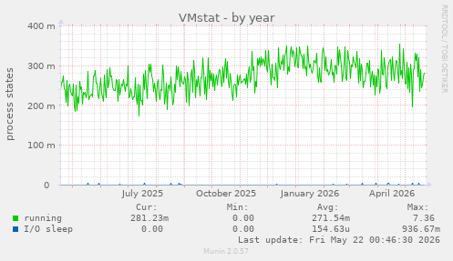 VMstat