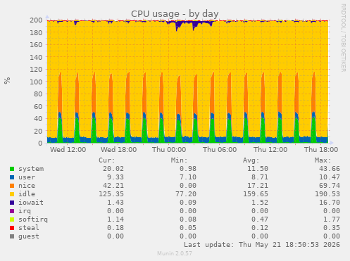 CPU usage