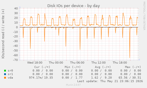 Disk IOs per device