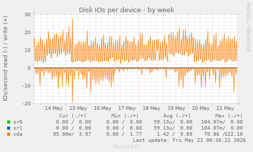Disk IOs per device