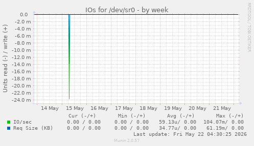 IOs for /dev/sr0