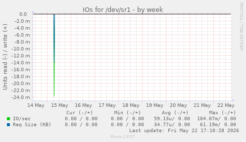 IOs for /dev/sr1