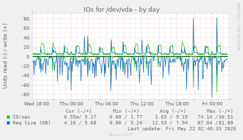 IOs for /dev/vda