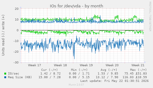 monthly graph