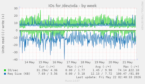 IOs for /dev/vda