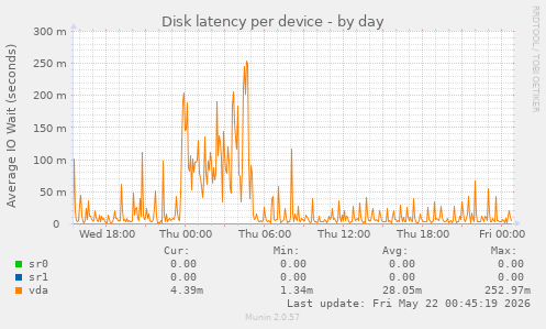 Disk latency per device