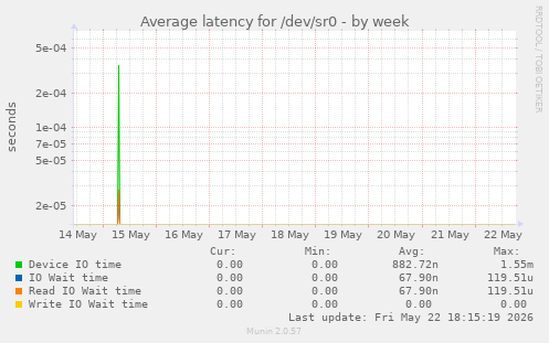 Average latency for /dev/sr0
