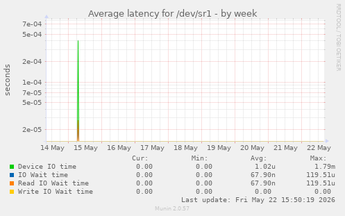 Average latency for /dev/sr1