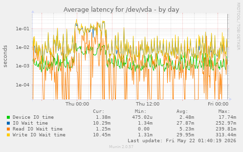 Average latency for /dev/vda