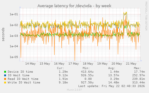 Average latency for /dev/vda