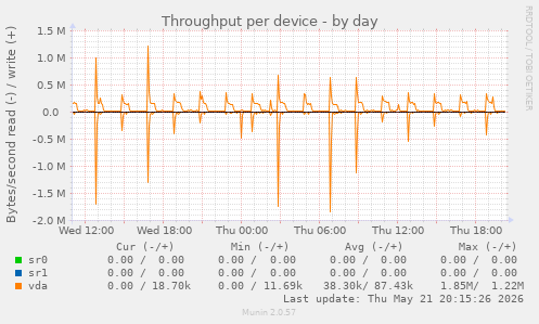 Throughput per device