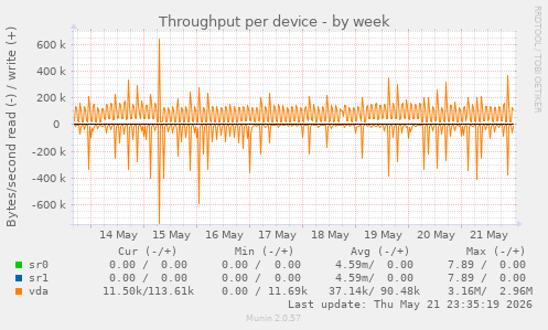 Throughput per device