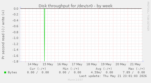 Disk throughput for /dev/sr0
