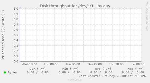 Disk throughput for /dev/sr1