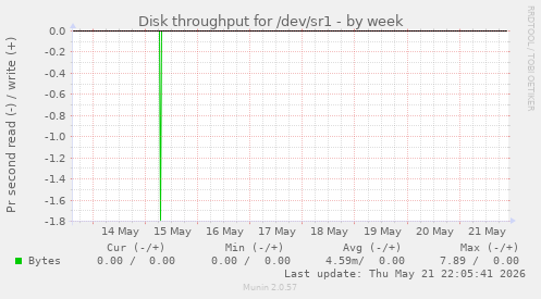 Disk throughput for /dev/sr1