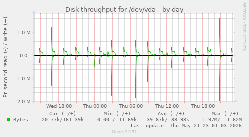 Disk throughput for /dev/vda