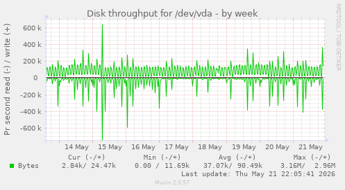 Disk throughput for /dev/vda