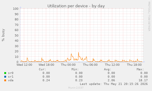 Utilization per device