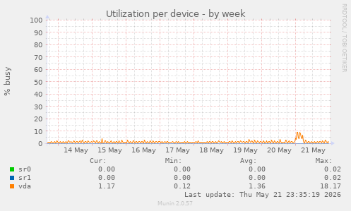 Utilization per device