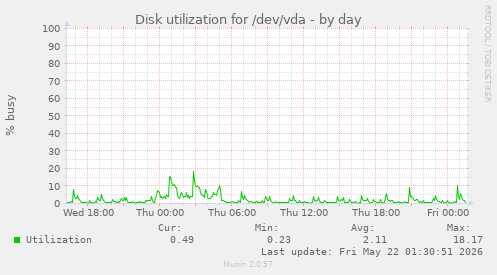 Disk utilization for /dev/vda