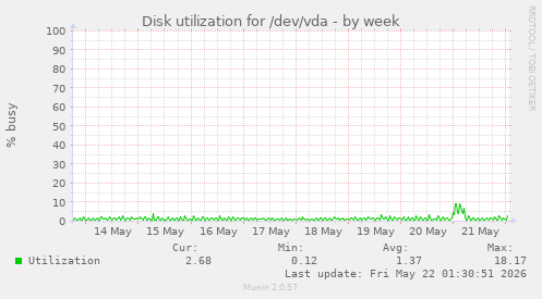Disk utilization for /dev/vda