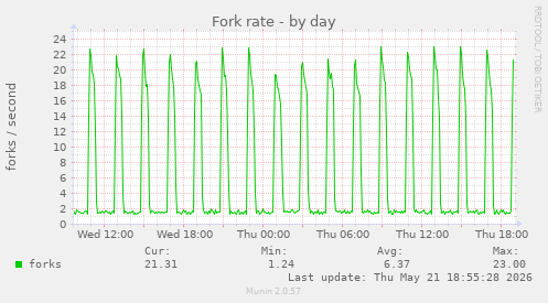 Fork rate