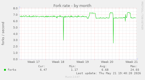 Fork rate