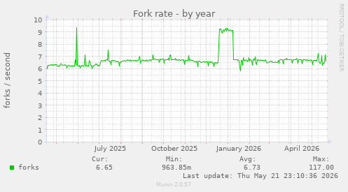 Fork rate