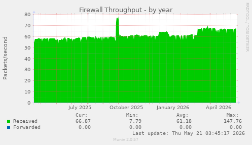 Firewall Throughput