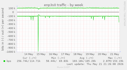 enp3s0 traffic