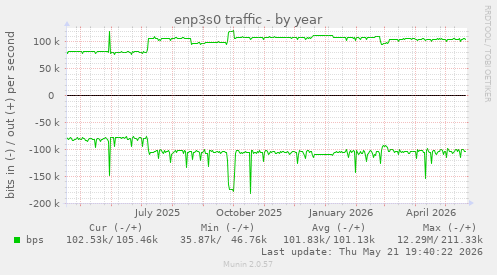 enp3s0 traffic
