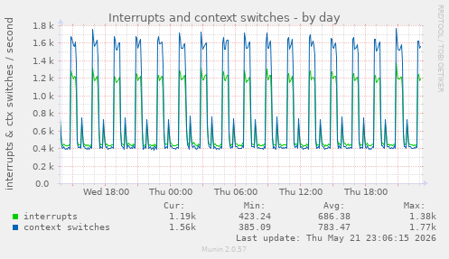 Interrupts and context switches