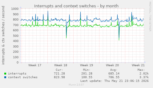 monthly graph