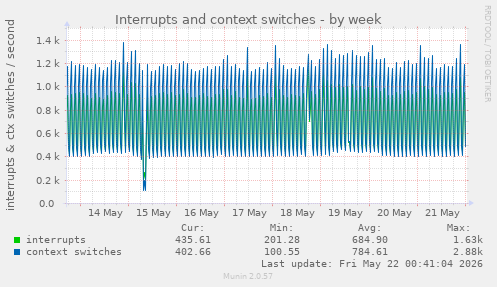 Interrupts and context switches
