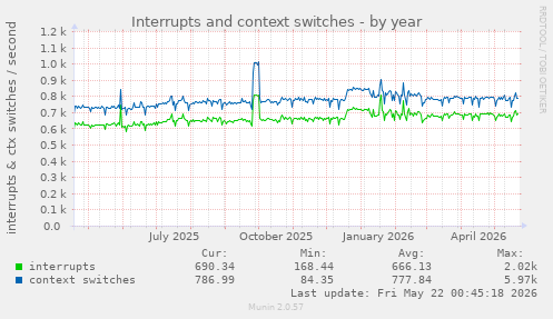 yearly graph