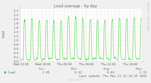 Load average