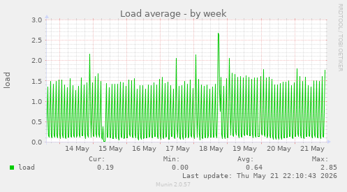Load average