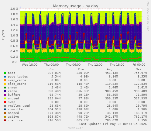 Memory usage