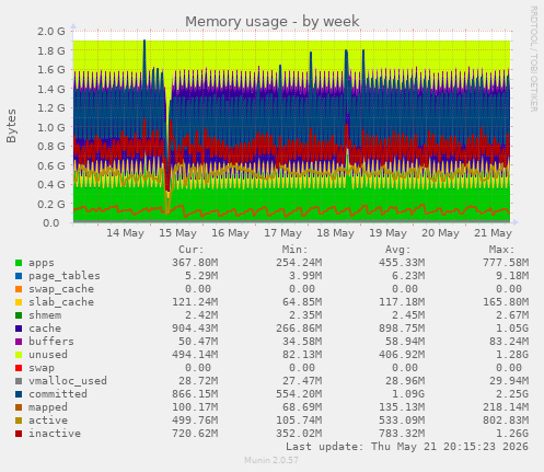 Memory usage