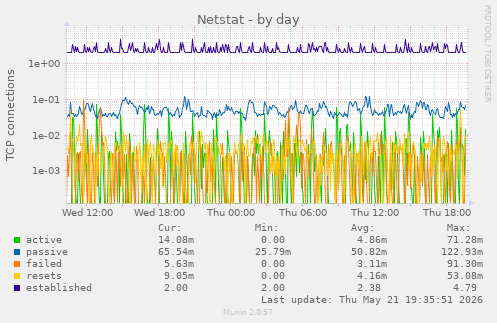 Netstat