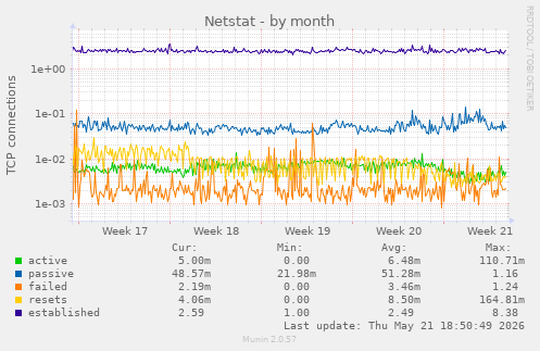 Netstat