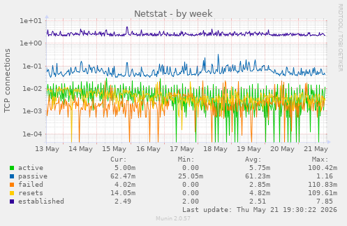 Netstat