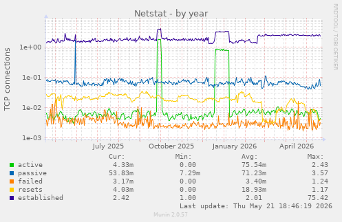 Netstat