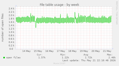 File table usage