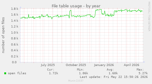File table usage